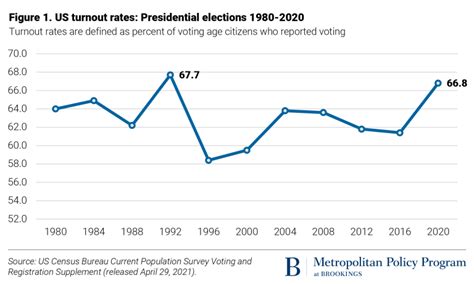 voter turnout 2016 presidential elections